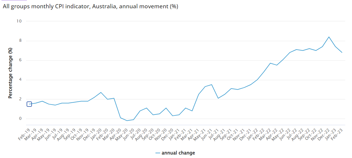 Inflation Rate Australia - BryonLou