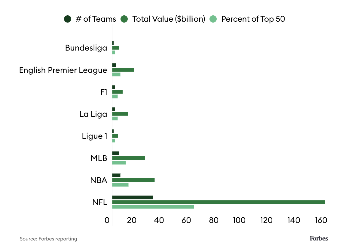 The World’s 50 Most Valuable Sports Teams 2023 - Forbes Australia