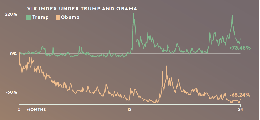 The Cboe Volatility Index under presidents Trump and Obama - first 24 months of term.