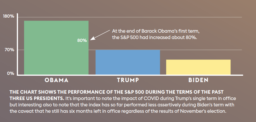 Performance of the S&P 500 under US presidents